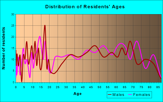 Indian River, Michigan Age and Sex of Residents