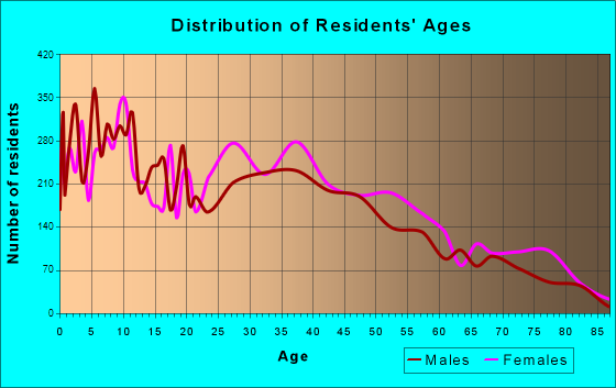 Inkster, Michigan Age and Sex of Residents