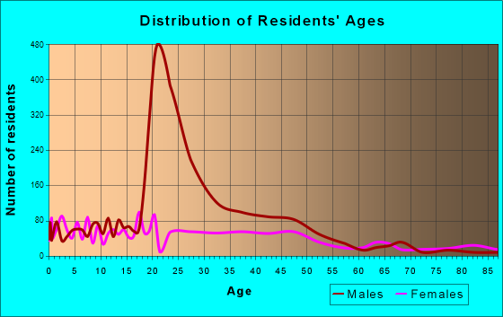 Ionia, Michigan Age and Sex of Residents