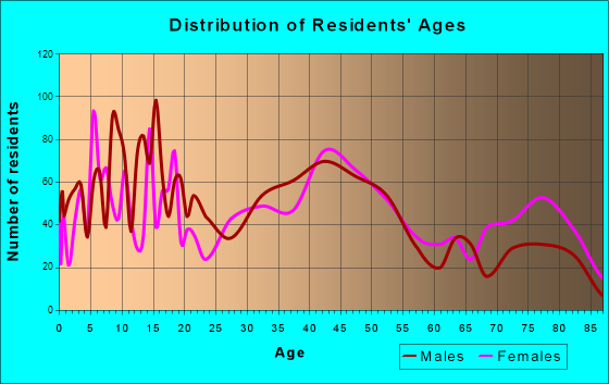 Iron Mountain, Michigan Age and Sex of Residents