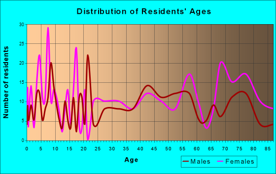 Iron River, Michigan Age and Sex of Residents