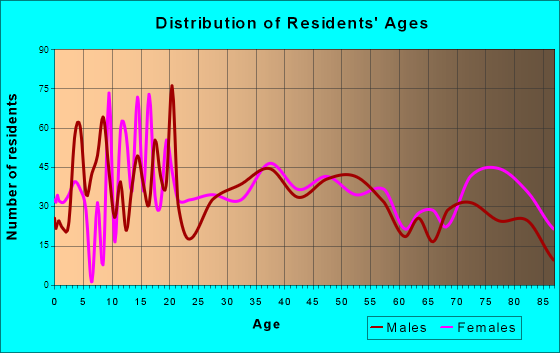 Ironwood, Michigan Age and Sex of Residents