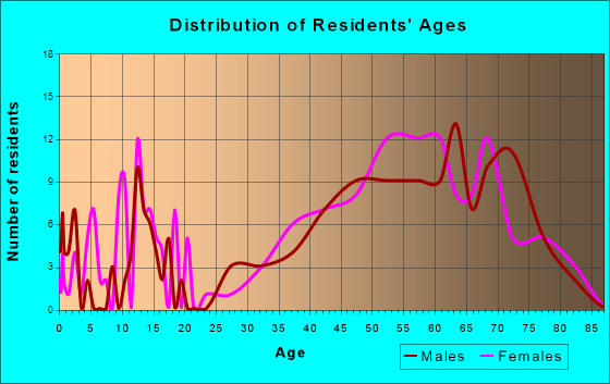 Strawberry, Arizona Age and Sex of Residents
