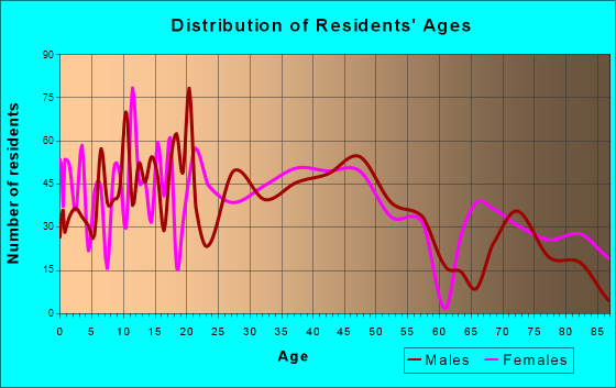 Ishpeming, Michigan Age and Sex of Residents