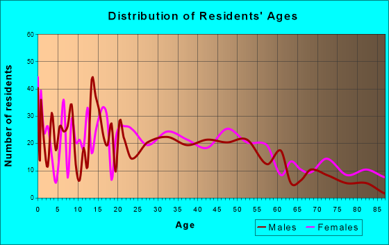 Ithaca, Michigan Age and Sex of Residents