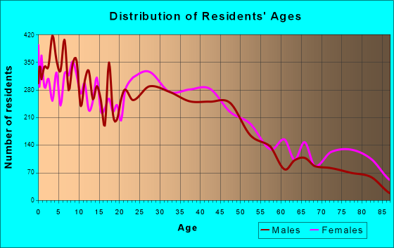 Jackson, Michigan Age and Sex of Residents