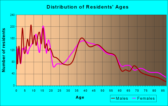 Jenison, Michigan Age and Sex of Residents
