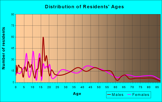 Jonesville, Michigan Age and Sex of Residents