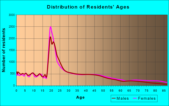 Kalamazoo, Michigan Age and Sex of Residents