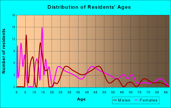 Kaleva, Michigan Age and Sex of Residents
