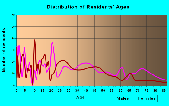 Kalkaska, Michigan Age and Sex of Residents