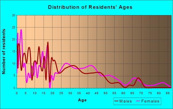 Kent City, Michigan Age and Sex of Residents