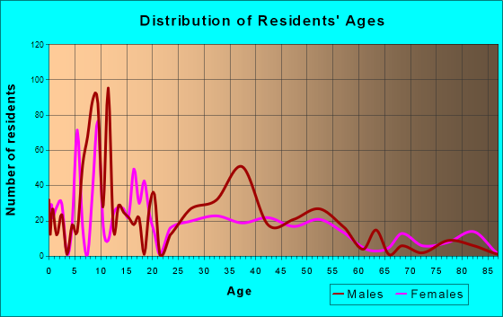 Summit, Arizona Age and Sex of Residents