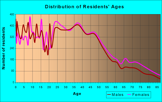 Kentwood, Michigan Age and Sex of Residents
