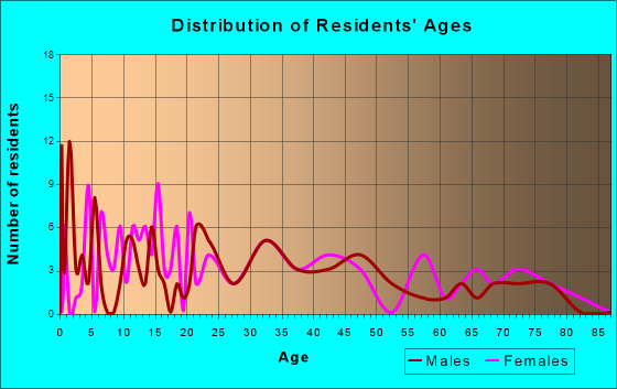 Kinde, Michigan Age and Sex of Residents