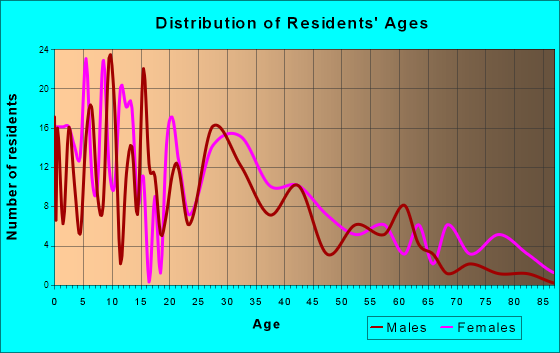 Kingsley, Michigan Age and Sex of Residents