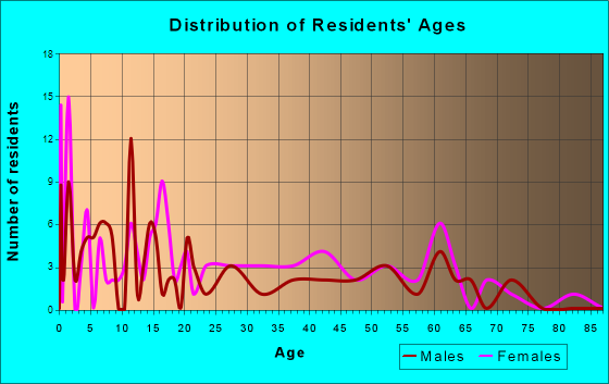 Kingston, Michigan Age and Sex of Residents