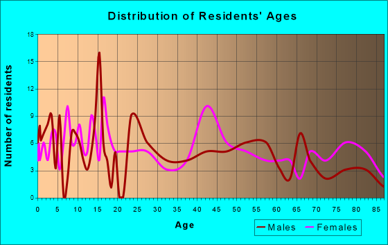 Lake City, Michigan Age and Sex of Residents