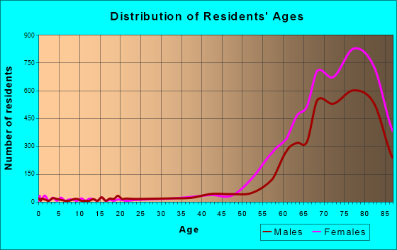 Sun City, Arizona Age and Sex of Residents