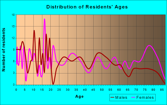 Lake Linden, Michigan Age and Sex of Residents