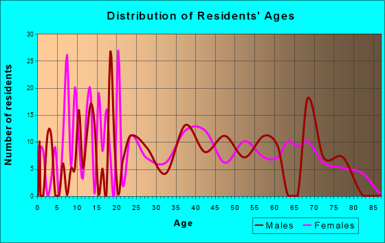 Lake Michigan Beach, Michigan Age and Sex of Residents