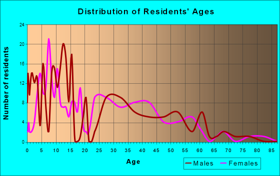 Lakewood Club, Michigan Age and Sex of Residents
