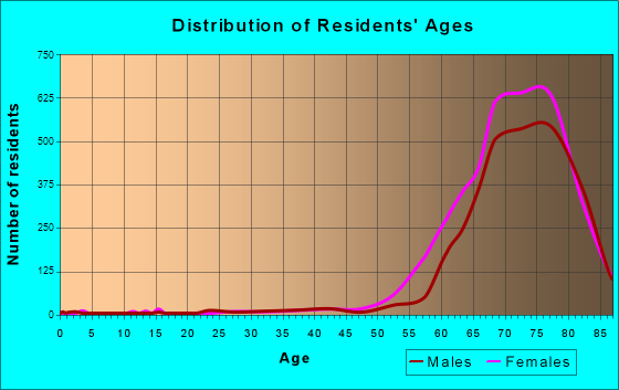 Sun City West, Arizona Age and Sex of Residents