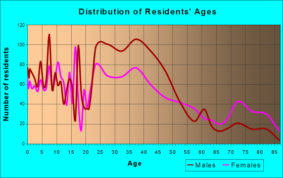 Lapeer, Michigan Age and Sex of Residents