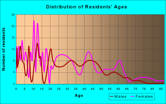 Lawrence, Michigan Age and Sex of Residents