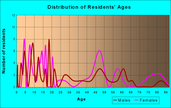 Leonard, Michigan Age and Sex of Residents