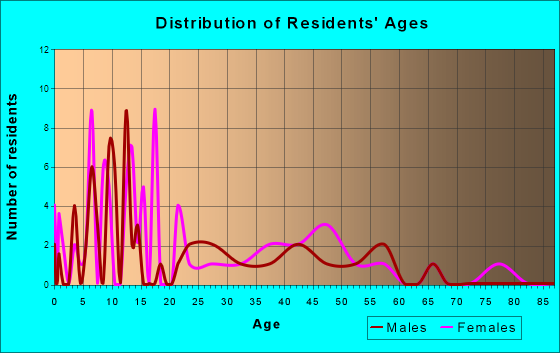 Le Roy, Michigan Age and Sex of Residents