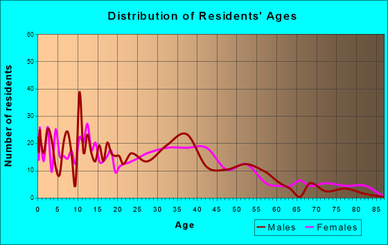 Leslie, Michigan Age and Sex of Residents