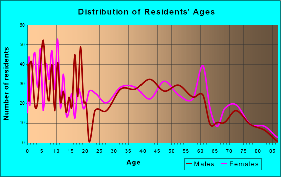 Level Park-Oak Park, Michigan Age and Sex of Residents
