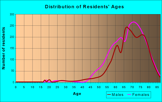 Sun Lakes, Arizona Age and Sex of Residents