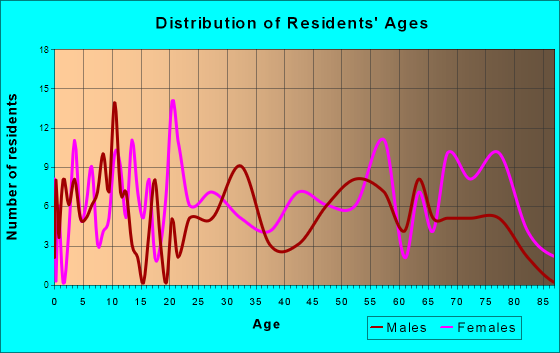 Lexington, Michigan Age and Sex of Residents