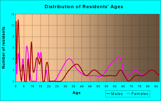 Lincoln, Michigan Age and Sex of Residents