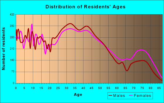 Lincoln Park, Michigan Age and Sex of Residents