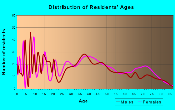 Linden, Michigan Age and Sex of Residents
