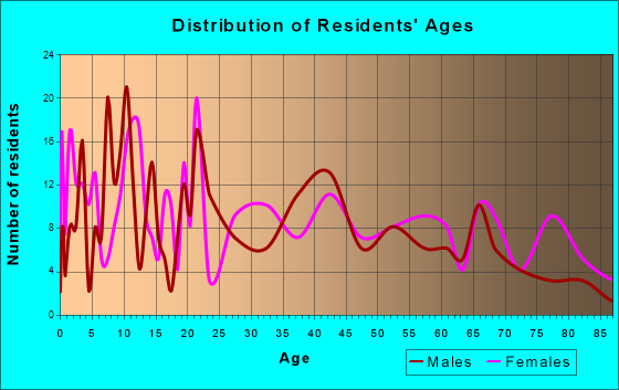 Litchfield, Michigan Age and Sex of Residents