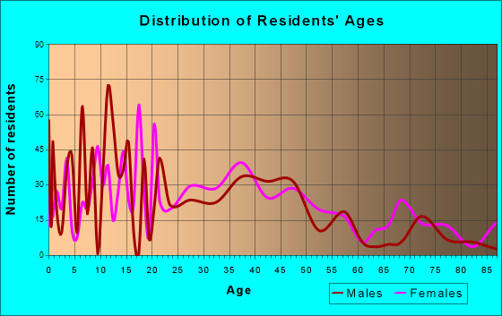 Lowell, Michigan Age and Sex of Residents