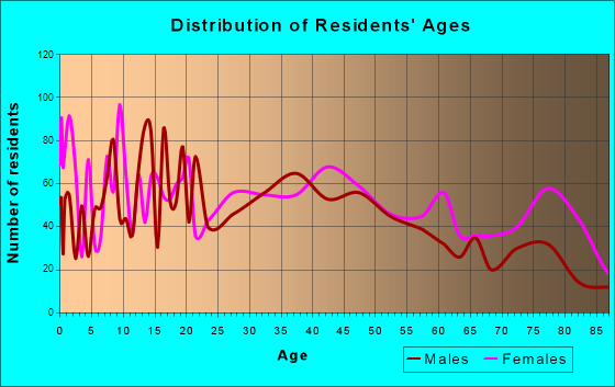 Ludington, Michigan Age and Sex of Residents