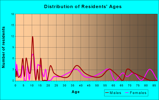 Luther, Michigan Age and Sex of Residents