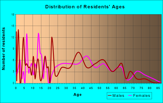 Lyons, Michigan Age and Sex of Residents
