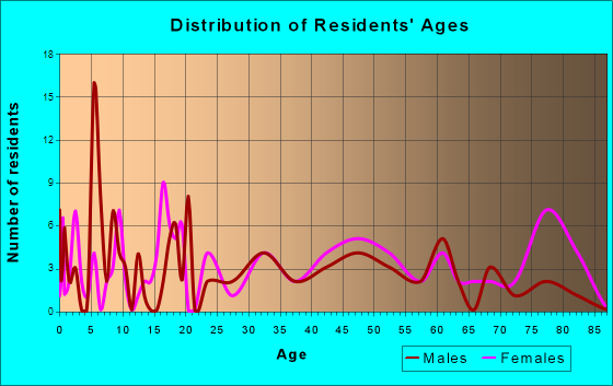 McBain, Michigan Age and Sex of Residents