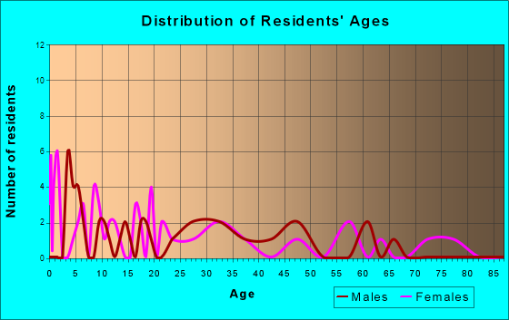 McBride, Michigan Age and Sex of Residents