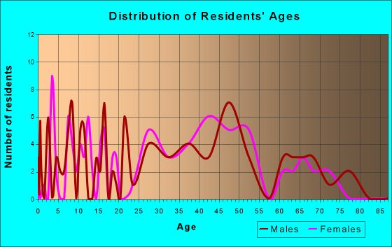 Mackinac Island, Michigan Age and Sex of Residents