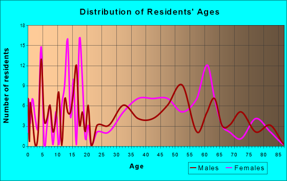 Mackinaw City, Michigan Age and Sex of Residents