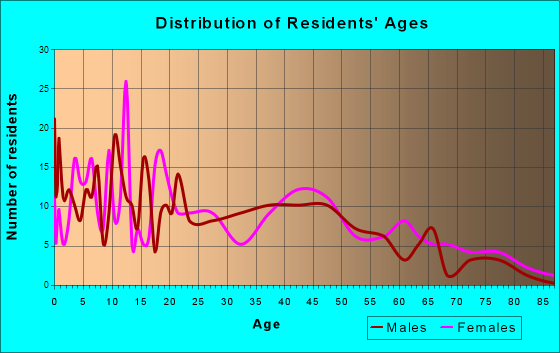 Mancelona, Michigan Age and Sex of Residents