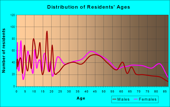 Manistee, Michigan Age and Sex of Residents