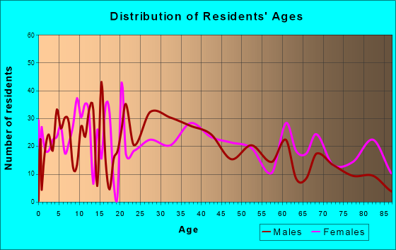 Manistique, Michigan Age and Sex of Residents